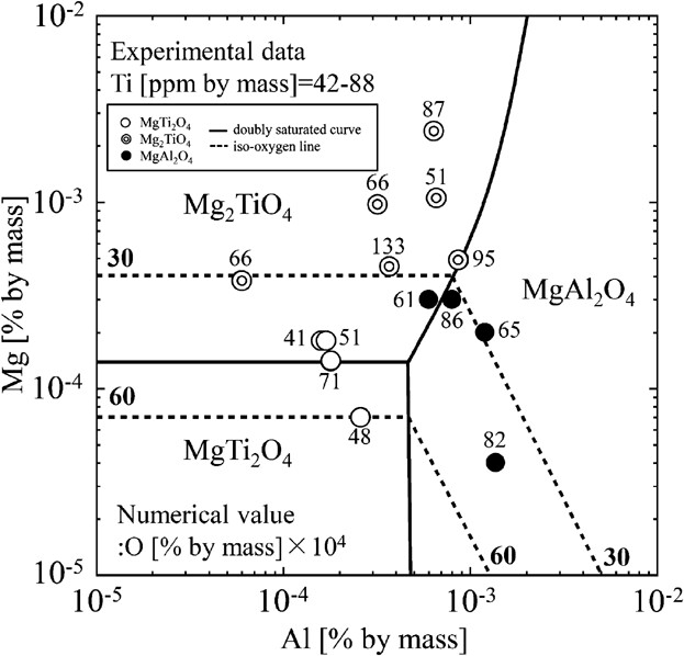 Formation Conditions of Ti2O3, MgTi2O4, Mg2TiO4, and MgAl2O4 in Ti–Mg–Al Complex Deoxidation of Molten Iron