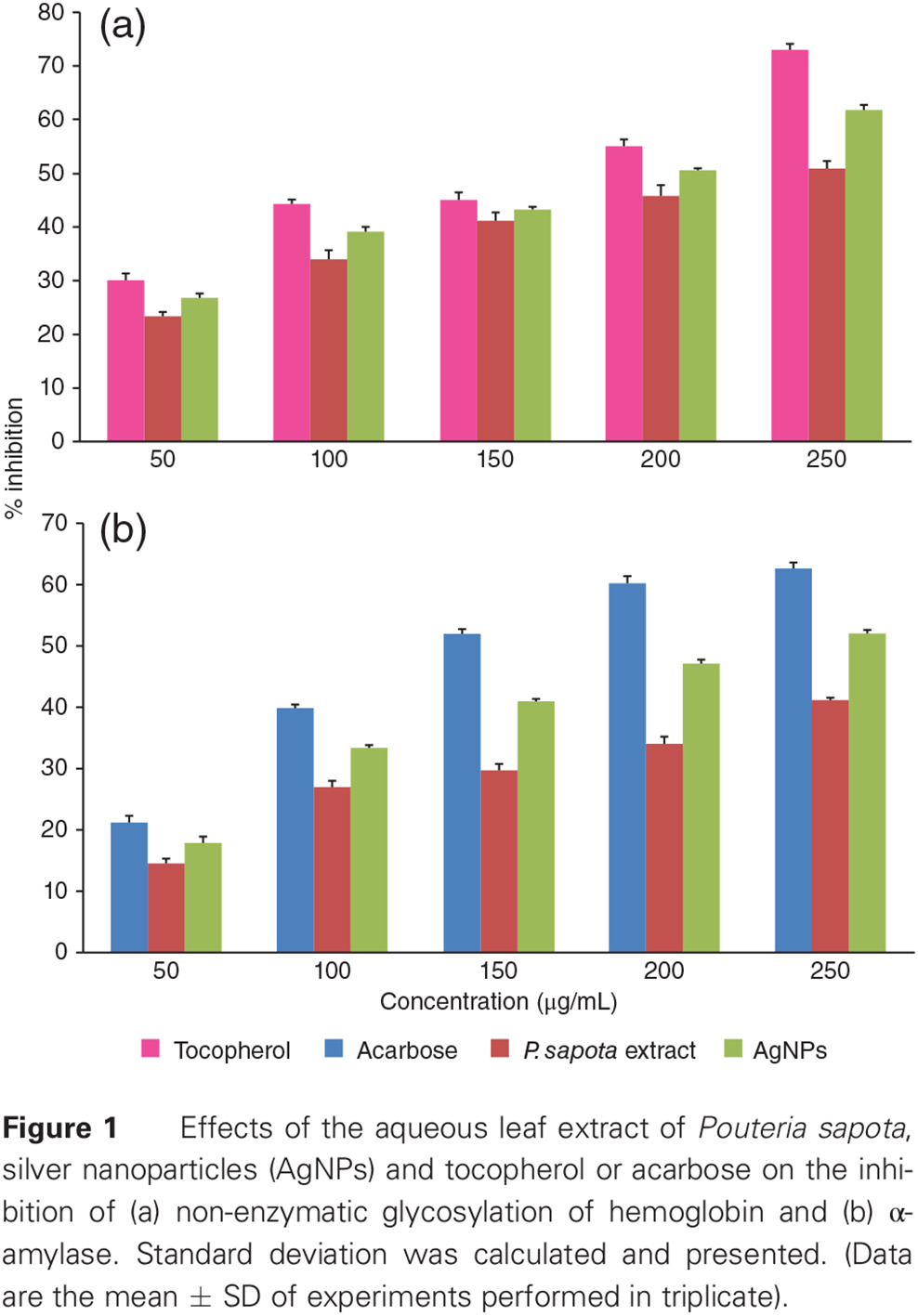 Retracted: Evaluation of antidiabetic activity of biologically synthesized silver nanoparticles using Pouteria sapota in streptozotocin-induced diabetic rats