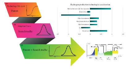 Hydrogen production technologies: Attractiveness and future perspective