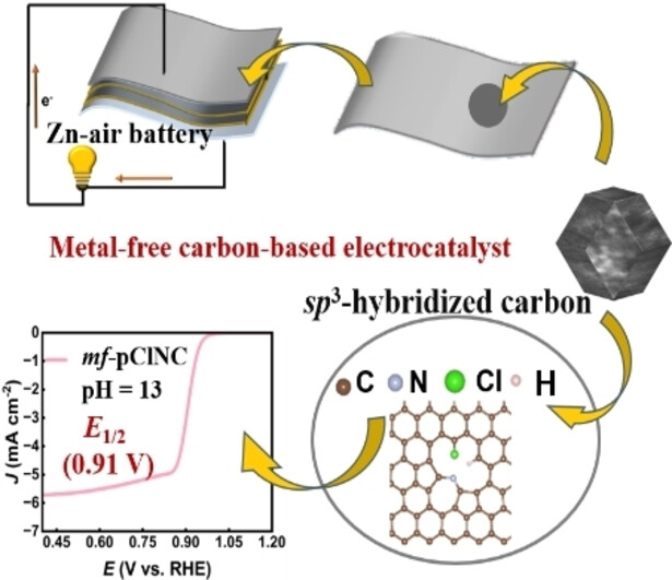 Engineering Electronic Structure of Nitrogen-Carbon Sites by sp3-Hybridized Carbon and Incorporating Chlorine to Boost Oxygen Reduction Activity