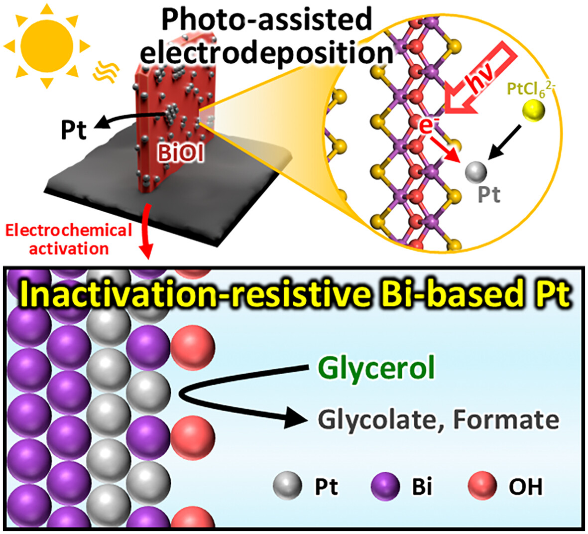 Electrochemical Glycerol Valorization Using Tolerant Pt Embedded Bi Platform Electrocatalysts Derived From Photoactive Bismuth Oxyiodide Nanosheet Intermediates