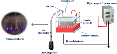 Degradation of Eosin Y in Water by Corona Treatment with a Dielectric Barrier Discharge Plasma