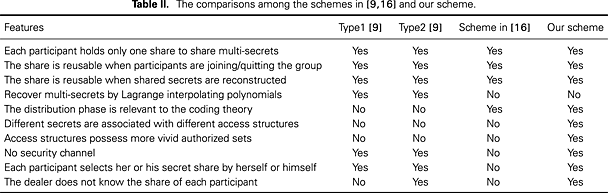 A new multi-use multi-secret sharing scheme based on the duals of minimal linear codes