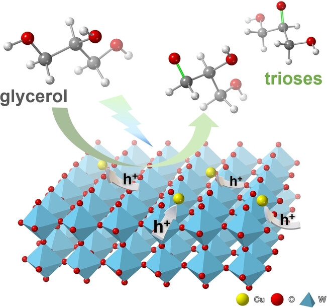 Converting Glycerol into Valuable Trioses by Cuδ+-Single-Atom-Decorated WO3 under Visible Light