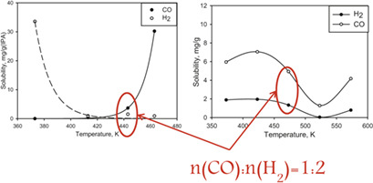 Synthesis-Gas Absorption under Real Process Conditions: Thermodynamic Aspects