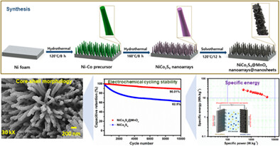 Construction of hierarchical nickel cobalt sulfide@manganese oxide nanoarrays@nanosheets core-shell electrodes for high-performance electrochemical asymmetric supercapacitor