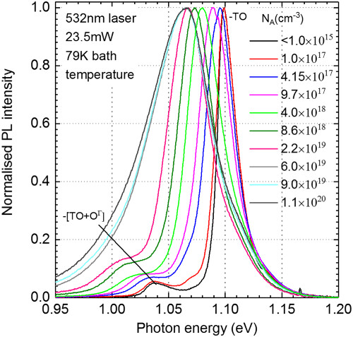 Reconstructing photoluminescence spectra at liquid nitrogen temperature from heavily boron-doped regions of crystalline silicon solar cells