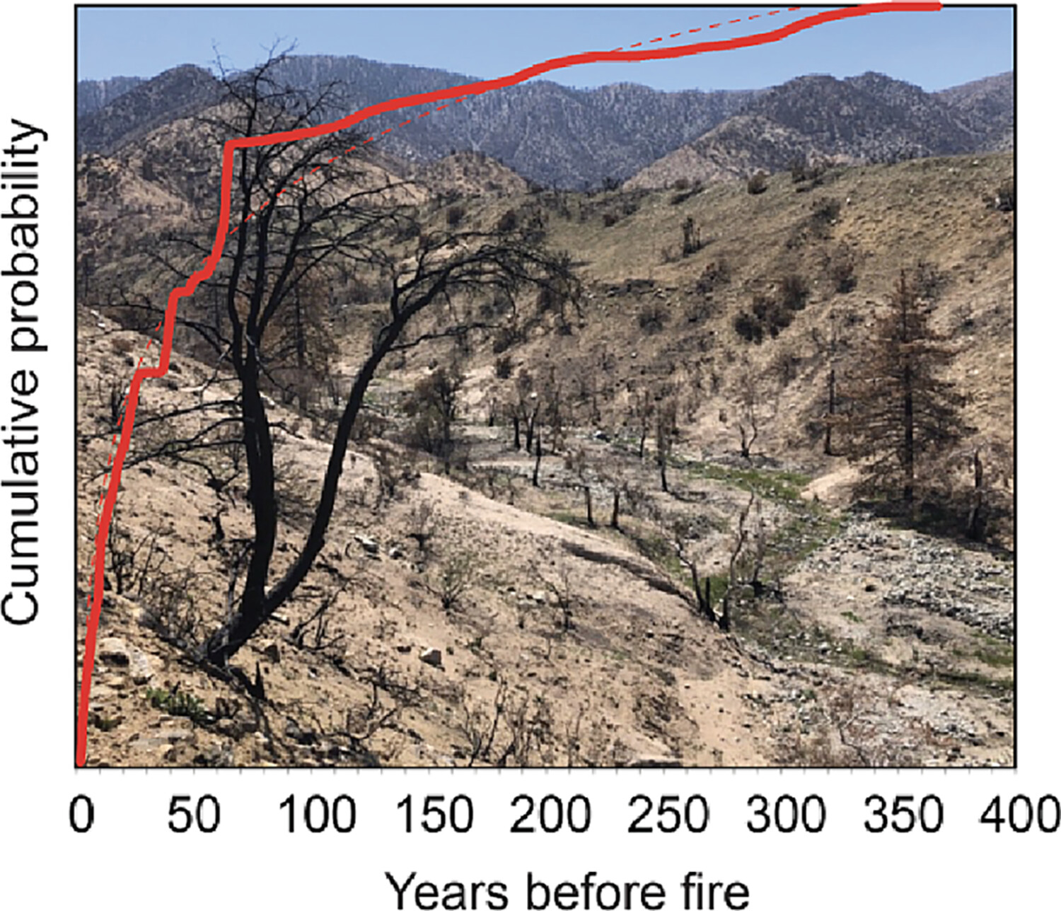 Inbuilt age, residence time, and inherited age from radiocarbon dates of modern fires and late Holocene deposits, Western Transverse Ranges, California