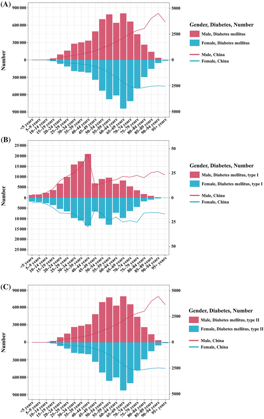 National burden and risk factors of diabetes mellitus in China from 1990 to 2021: Results from the Global Burden of Disease study 2021 Issue 10, 2024
