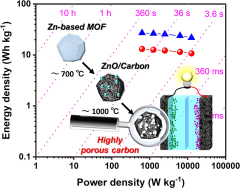 Zinc-Based Metal–Organic Frameworks for High-Performance Supercapacitor Electrodes: Mechanism Underlying Pore Generation