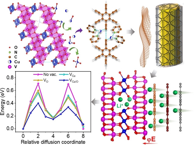 Gradient Graphdiyne Induced Copper and Oxygen Vacancies in Cu0.95V2O5 Anodes for Fast-Charging Lithium-Ion Batteries