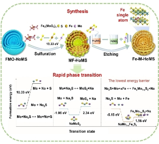 MoS2 Hollow Multishelled Nanospheres Doped Fe Single Atoms Capable of Fast Phase Transformation for Fast-charging Na-ion Batteries