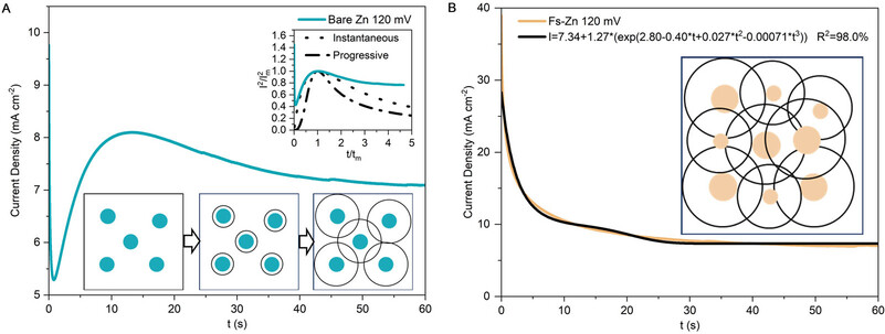Ultra-High Proportion of Grain Boundaries in Zinc Metal Anode Spontaneously Inhibiting Dendrites Growth
