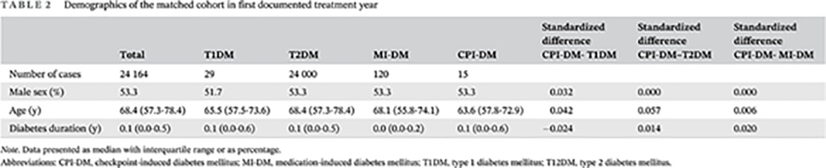 Immune-checkpoint inhibitor-associated diabetes compared to other diabetes types - A prospective, matched control study 免疫检查点抑制剂相关糖尿病与其他糖尿病类型的比较--一项前瞻性配对对照研究