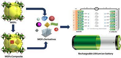 Metal-organic frameworks and their derivatives as anode material in lithium-ion batteries: Recent advances towards novel configurations