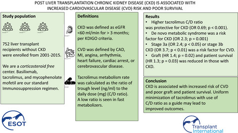 Post-liver transplantation chronic kidney disease is associated with increased cardiovascular disease risk and poor survival