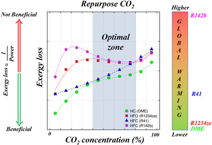 Assessment of Ecofriendly Zeotropic Working Fluids in Organic Rankine Cycle for Renewable Energy Harvesting