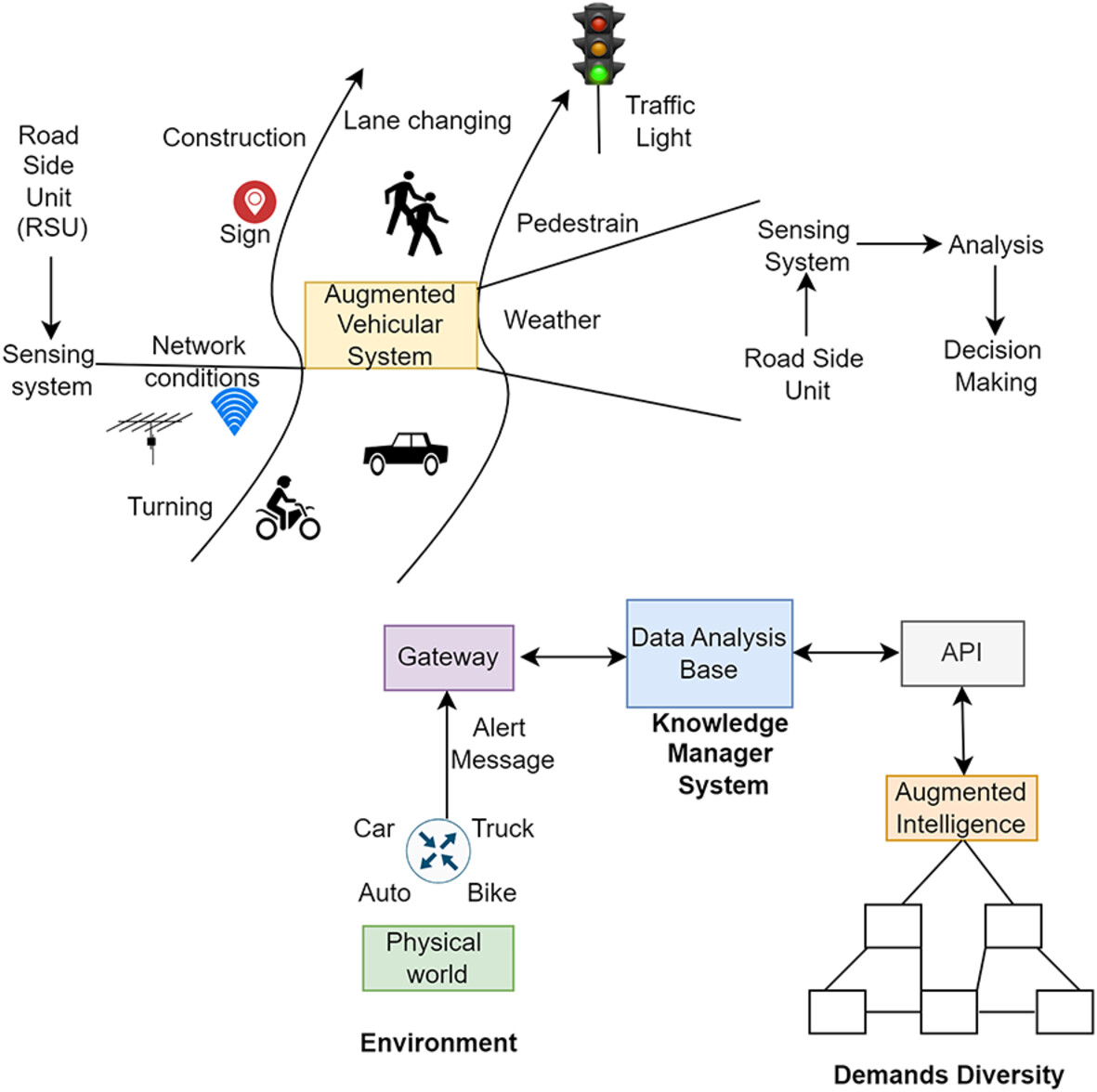 A Secure and Efficient Framework for Intelligent Transportation: Leveraging ISDF and Augmented Iot Algorithms