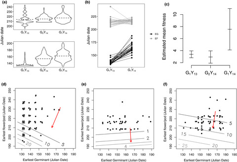 Selection and plasticity both account for interannual variation in life-history phenology in an annual prairie legume