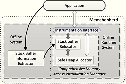 Memshepherd: comprehensive memory bug fault-tolerance system