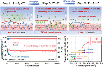 Local Electric Field Microenvironment-Induced Dynamic Spatial Confinement to Stabilize I+ Toward High-Mass-Loading and Stable Zinc-Iodine Batteries