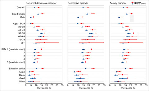 The associated burden of mental health conditions in alopecia areata: a population-based study in UK primary care*