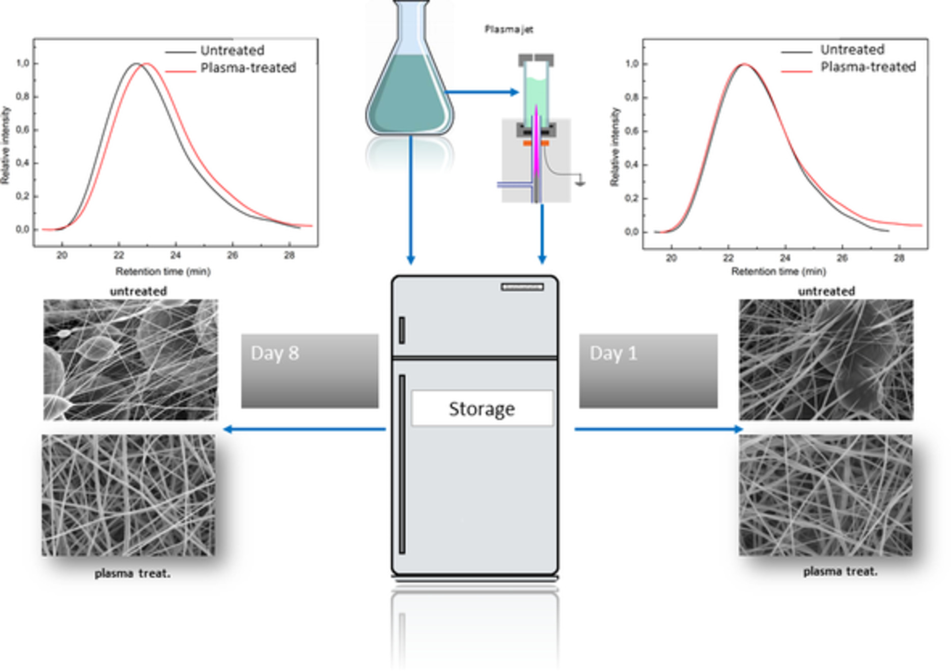 Aging effect of atmospheric pressure plasma jet treated polycaprolactone polymer solutions on electrospinning properties
