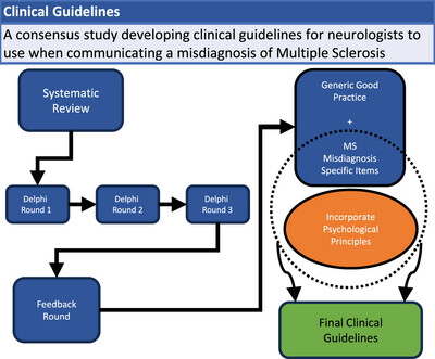 Consensus-Based Guidelines for Communicating a Misdiagnosis of Multiple Sclerosis to Reduce Psychological Distress