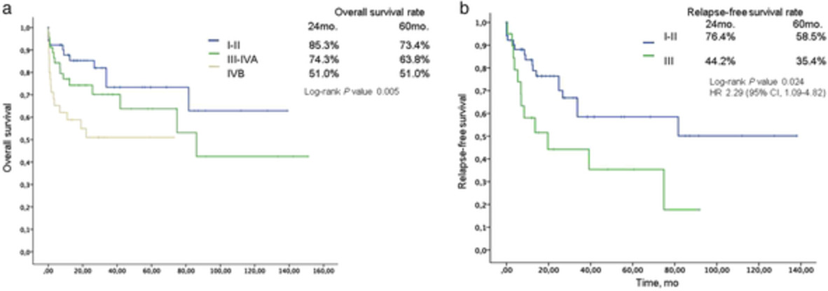Characteristics and outcomes of thymomas in Latin America: Results from over 10 years of experience (CLICaP-LATimus)