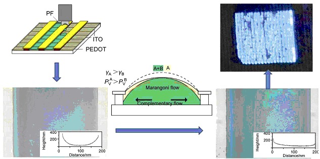 Thickness Uniformity Adjustment of Inkjet Printed Light-emitting Polymer Films by Solvent Mixture