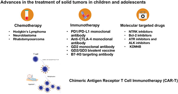 Advances in the treatment of solid tumors in children and adolescents