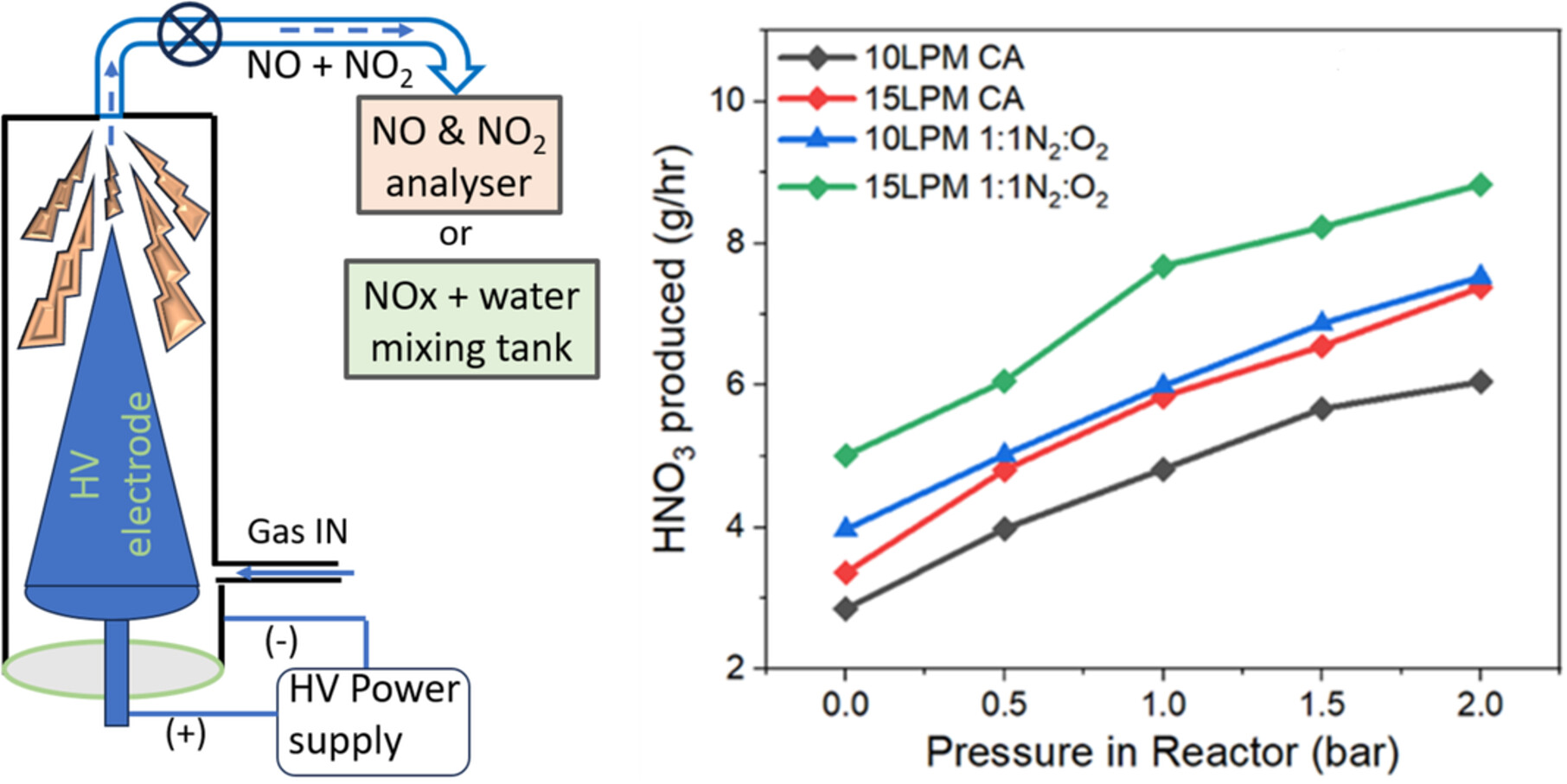 Nitrogen Fixation by Simple Gling Arc Plasma Reactor at Elevated Pressure for Synthesis of Aqueous Nitrogen Fertilizer