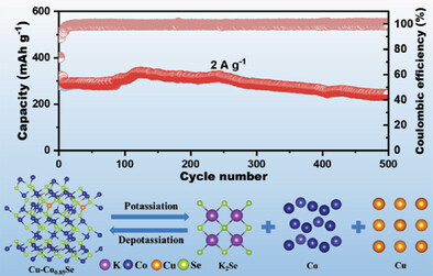 Enhancing Potassium-Ion Storage through Nanostructure Engineering and Ion-Doped: A Case Study of Cu2+-Doped Co0.85Se with Yolk-Shell Structure