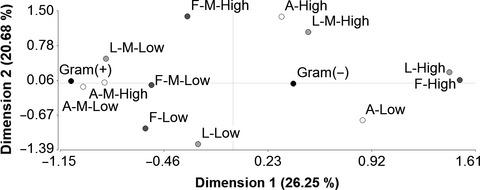 Chemical, antimicrobial, and molecular characterization of mortiño (Vaccinium floribundum Kunth) fruits and leaves