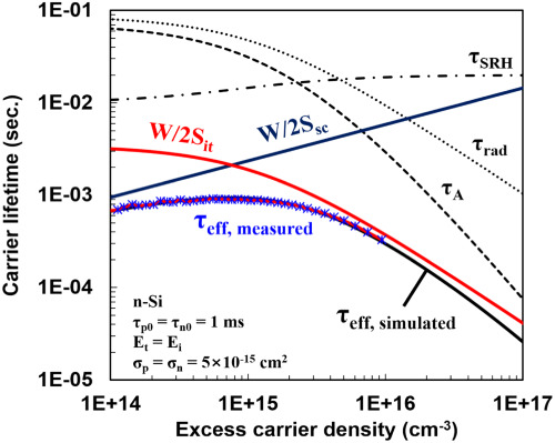 Interface analysis of ultrathin SiO2 layers between c-Si substrates and phosphorus-doped poly-Si by theoretical surface potential analysis using the injection-dependent lifetime