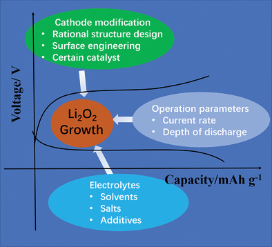 Li2O2 Formation Electrochemistry and Its Influence on Oxygen Reduction/Evolution Reaction Kinetics in Aprotic Li–O2 Batteries
