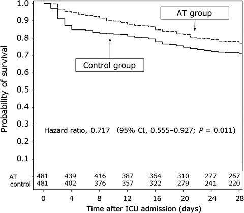 A summary of the Japan septic disseminated intravascular coagulation study