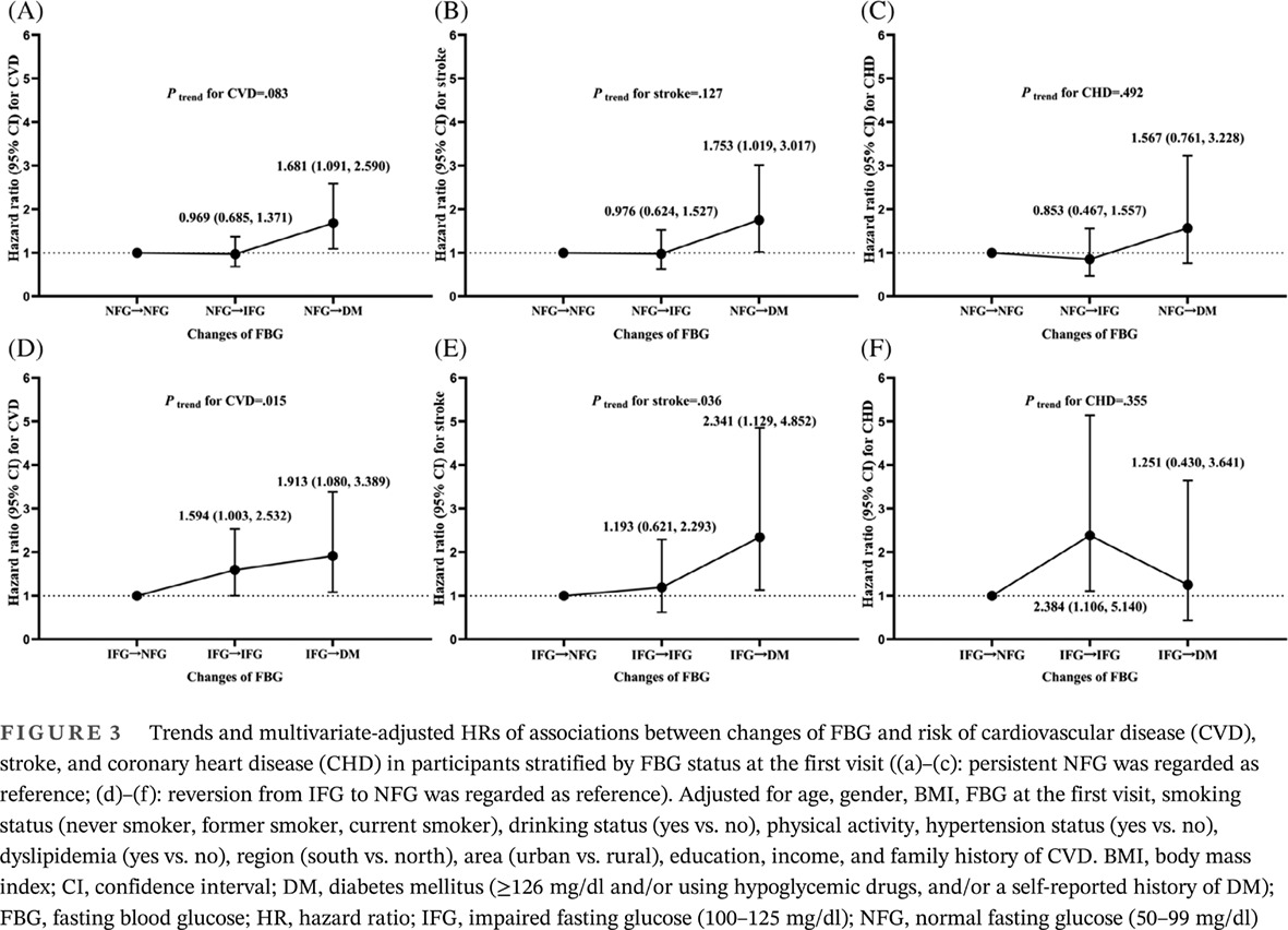 Changes in fasting blood glucose status and incidence of cardiovascular disease: The China-PAR project 空腹血糖状态变化与心血管疾病发病率:中国动脉粥样硬化性心血管疾病预测项目
