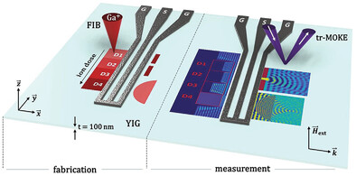 Spin-Wave Optics in YIG Realized by Ion-Beam Irradiation