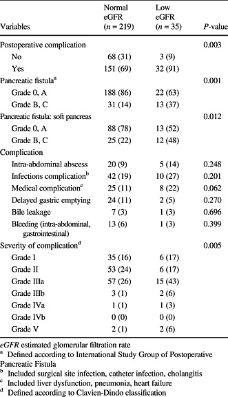 Impact of preoperative asymptomatic renal dysfunction on clinical course after pancreatoduodenectomy