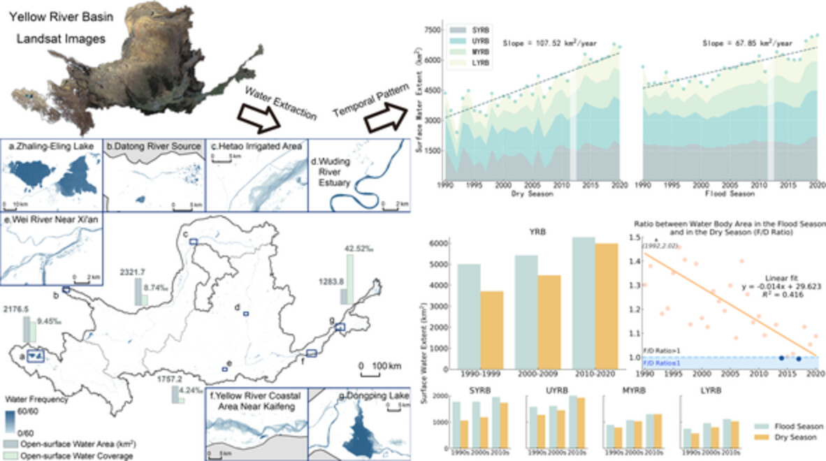 Long-term and seasonal variation of open-surface water bodies in the Yellow River Basin during 1990–2020