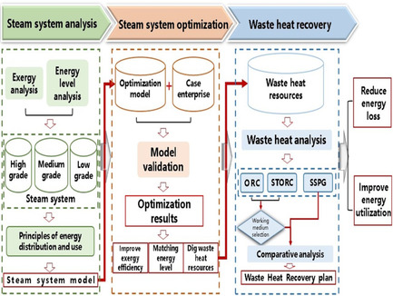 Energy Optimization Based on Steam System Analysis and Waste Energy Recovery for Iron and Steel Industry
