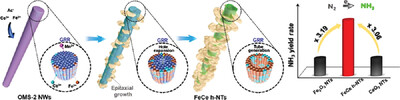 Creating Highly Active Iron Sites in Electrochemical N2 Reduction by Fabricating Strongly-Coupled Interfaces