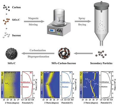 Carbon Microstructure Dependent Li-Ion Storage Behaviors in SiOx/C Anodes