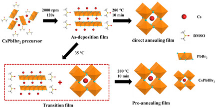 Preannealing Process Improves the Efficiency of CsPbIBr2 Perovskite Solar Cells
