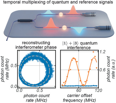 Arbitrary Phase Access for Stable Fiber Interferometers