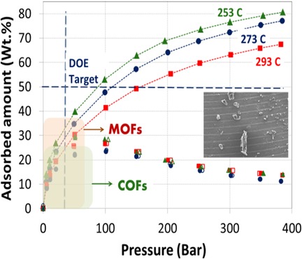 Characteristics of Methane Adsorption in Micro–Mesoporous Carbons at Low and Ultra-High Pressure