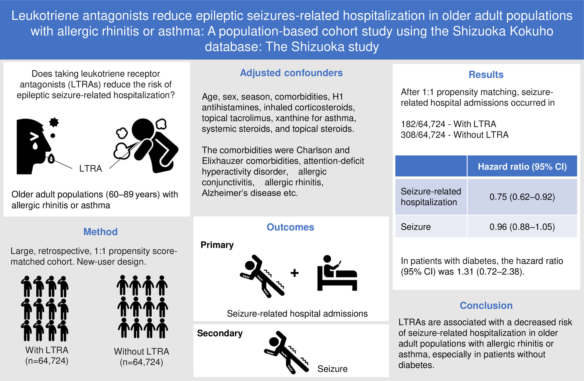 Leukotriene antagonists reduce epileptic seizures-related hospitalization in older adult populations with allergic rhinitis or asthma: A population-based cohort study using the Shizuoka Kokuho database: The Shizuoka study