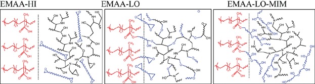 Epoxy/Poly(ethylene-co-methacrylic acid) Blends as Thermally Activated Healing Agents in an Epoxy/Amine Network