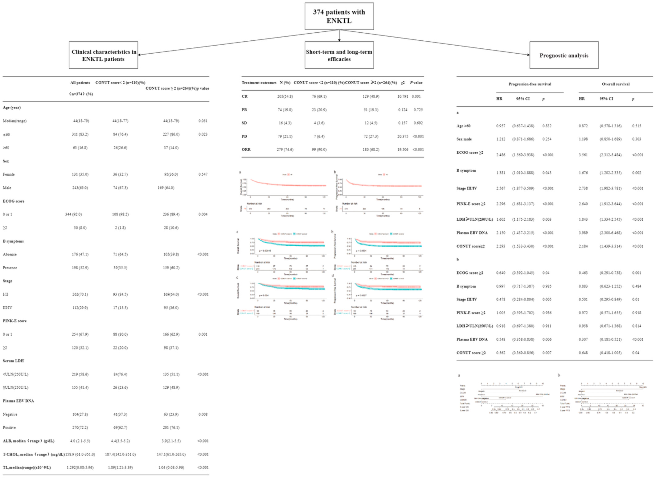A controlling nutritional status score is an independent predictor for patients with newly diagnosed nasal-type extranodal NK/T-cell lymphoma based on asparaginase-containing regimens